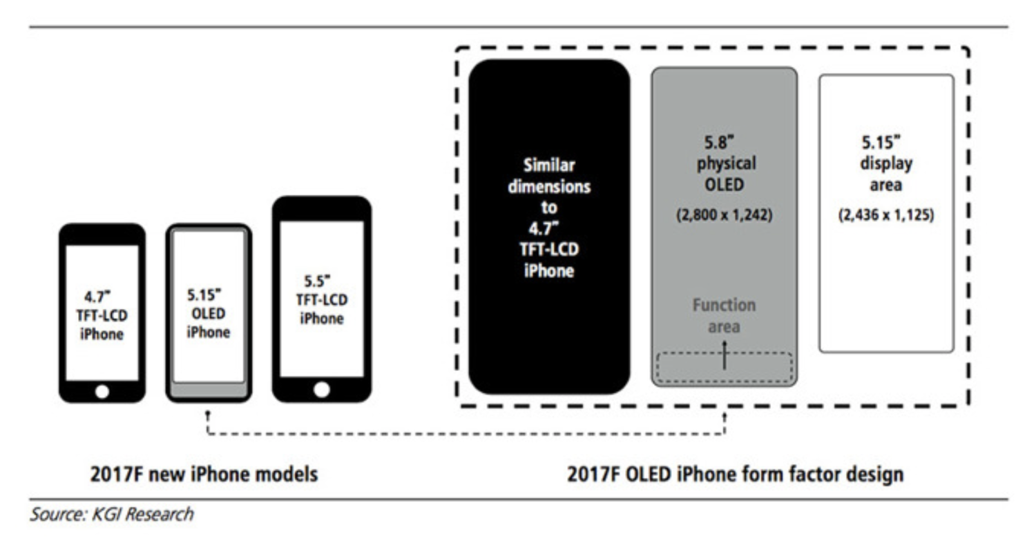 Nový iPhone 8 bude mít funkční část displeje místo Touch ID