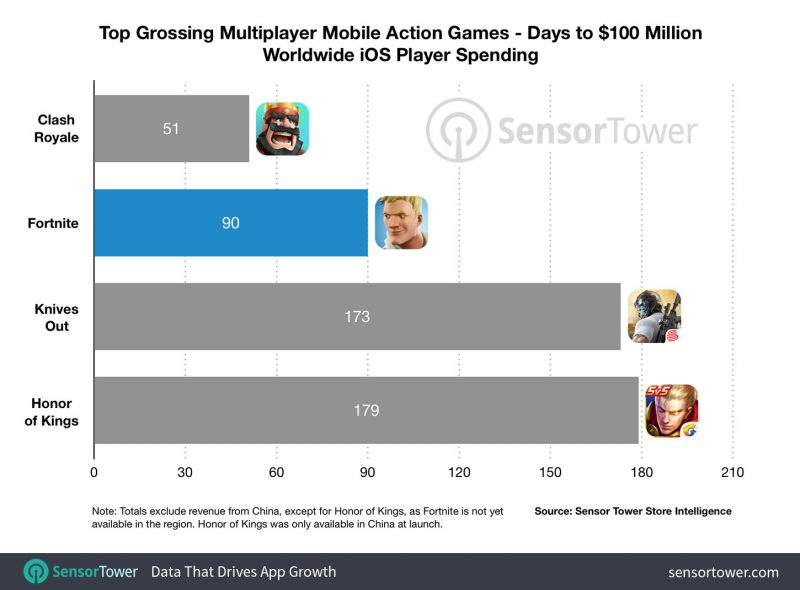 Hra Fortnite vydělala 2,2 miliardy korun za 90 dní ... - 800 x 590 jpeg 43kB